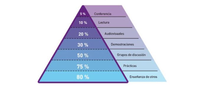 Pirámide de aprendizaje activo, adaptado de Edgar Dale (1946)