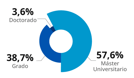 Distribucion por tipo de estudio