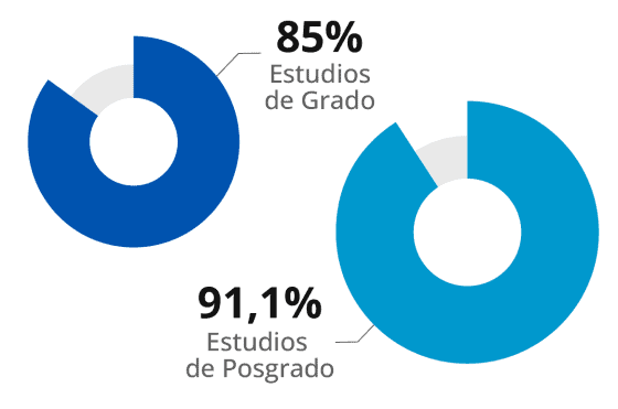 tasa de rendimiento por tipo de estudio