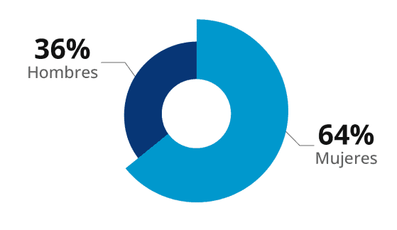 distribución por género