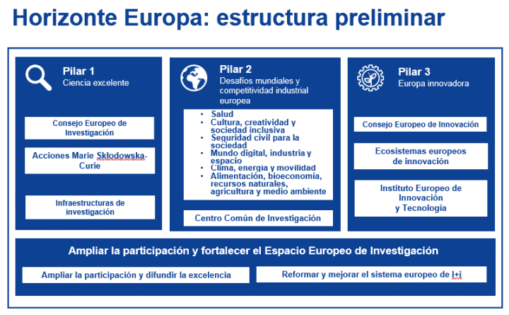Estructura Horizonte Europa