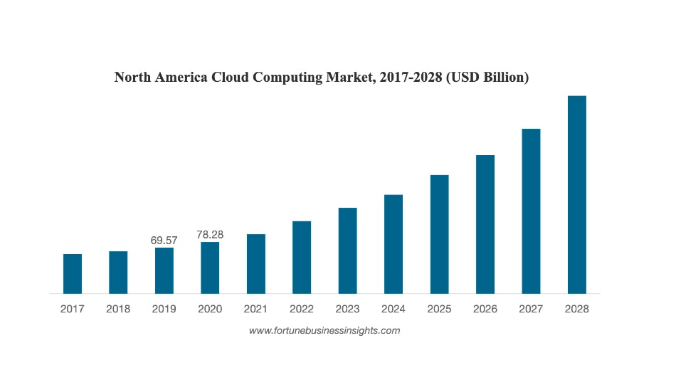 Grafico Cloud