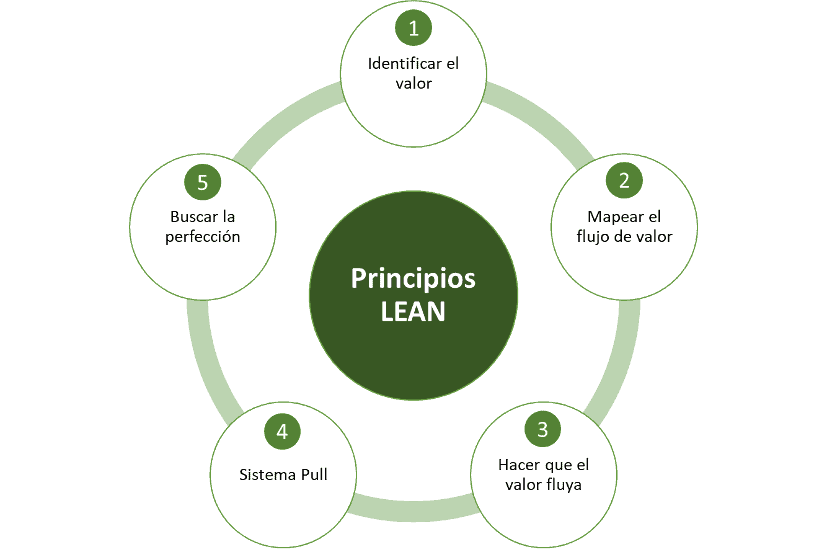 principios lean