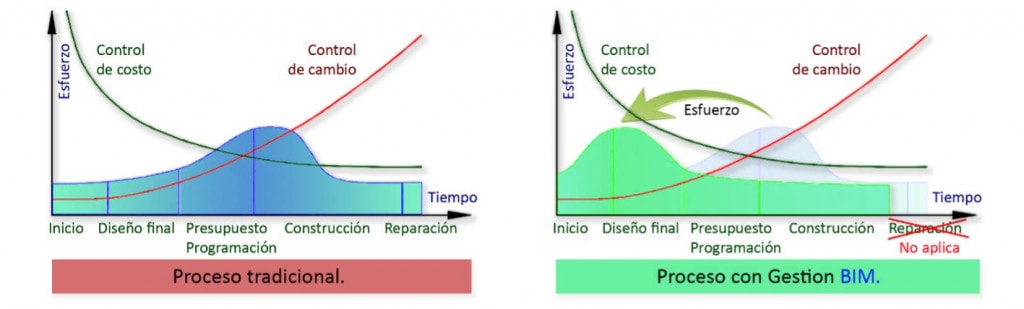 comparacion bim