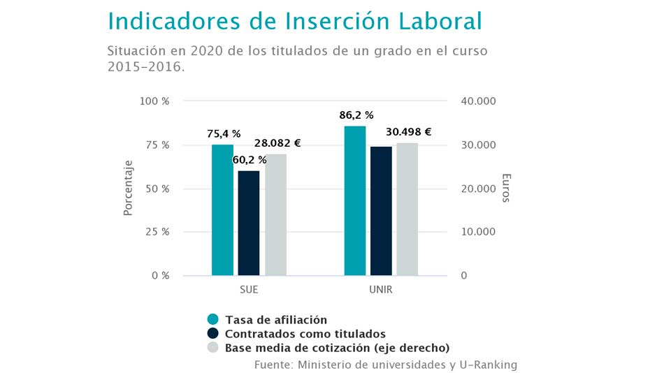 Indicadores de Inserción Laboral de UNIR