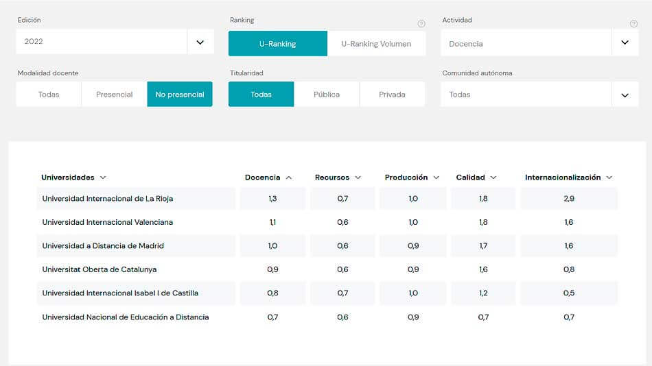 u-ranking2022.- universidades no presenciales