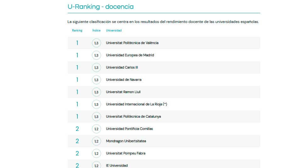 u ranking docencia 2022