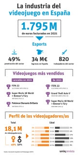 Infografía Industria Videojuegos