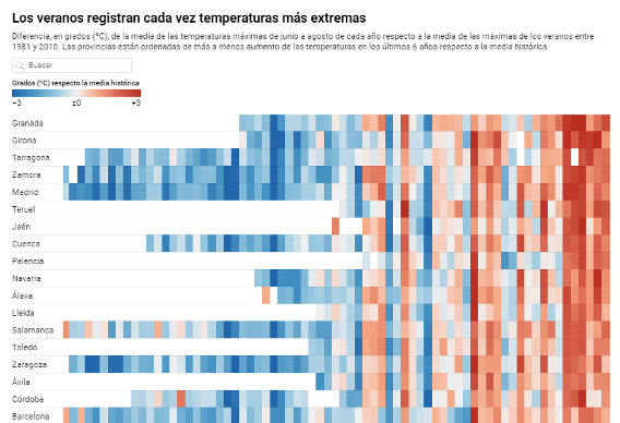 Grafico temperatura verano - Comunicación transmedia