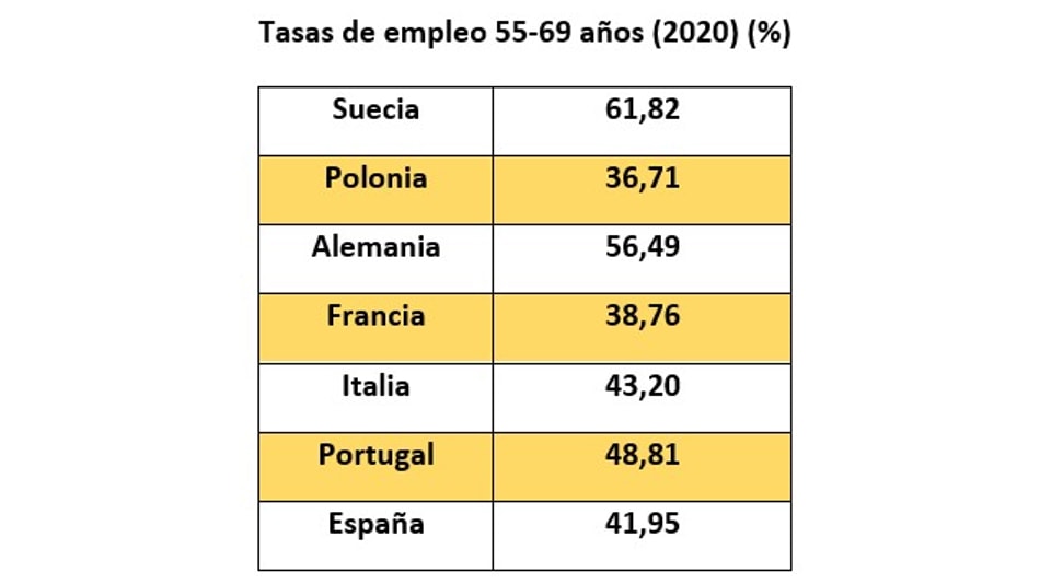 Tasas de empleo del informe presentado por Rafael Puyol, presidente de UNIR.