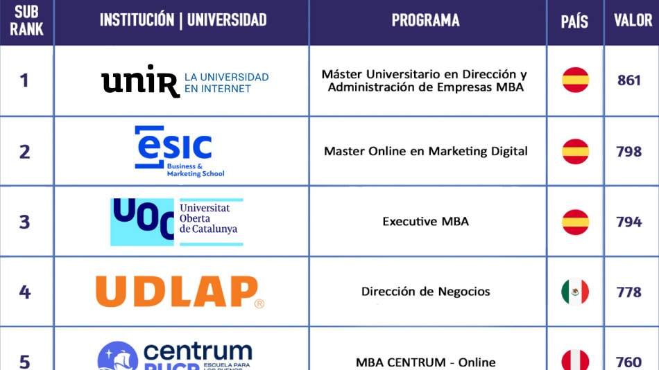 UNIR en el primer puesto en el subranking de Institución de FSO