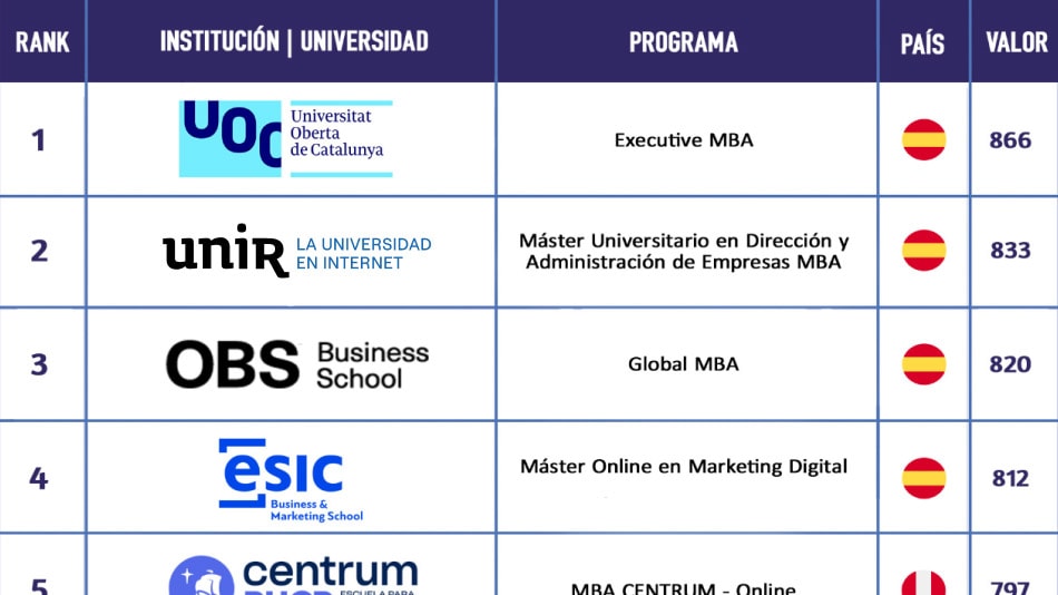 Máster MBA de UNIR en el segundo puesto del Ranking FSO.
