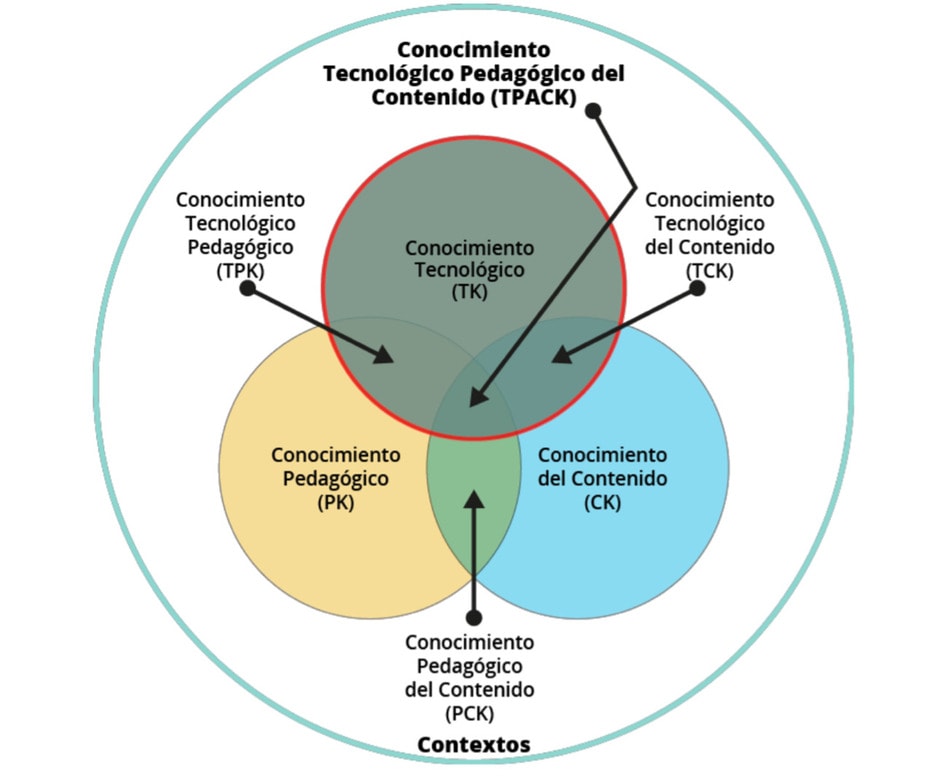 Modelo TPACK