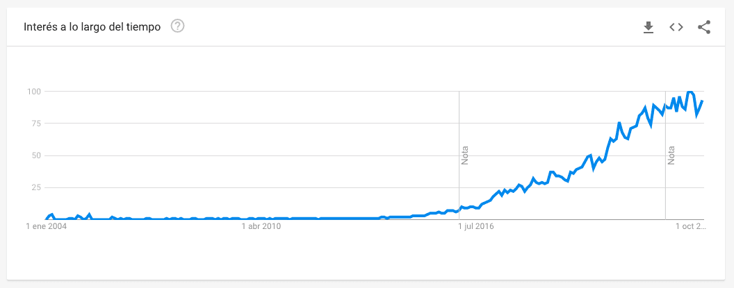 Evolución en Google Trends del tema "Transformación digital"