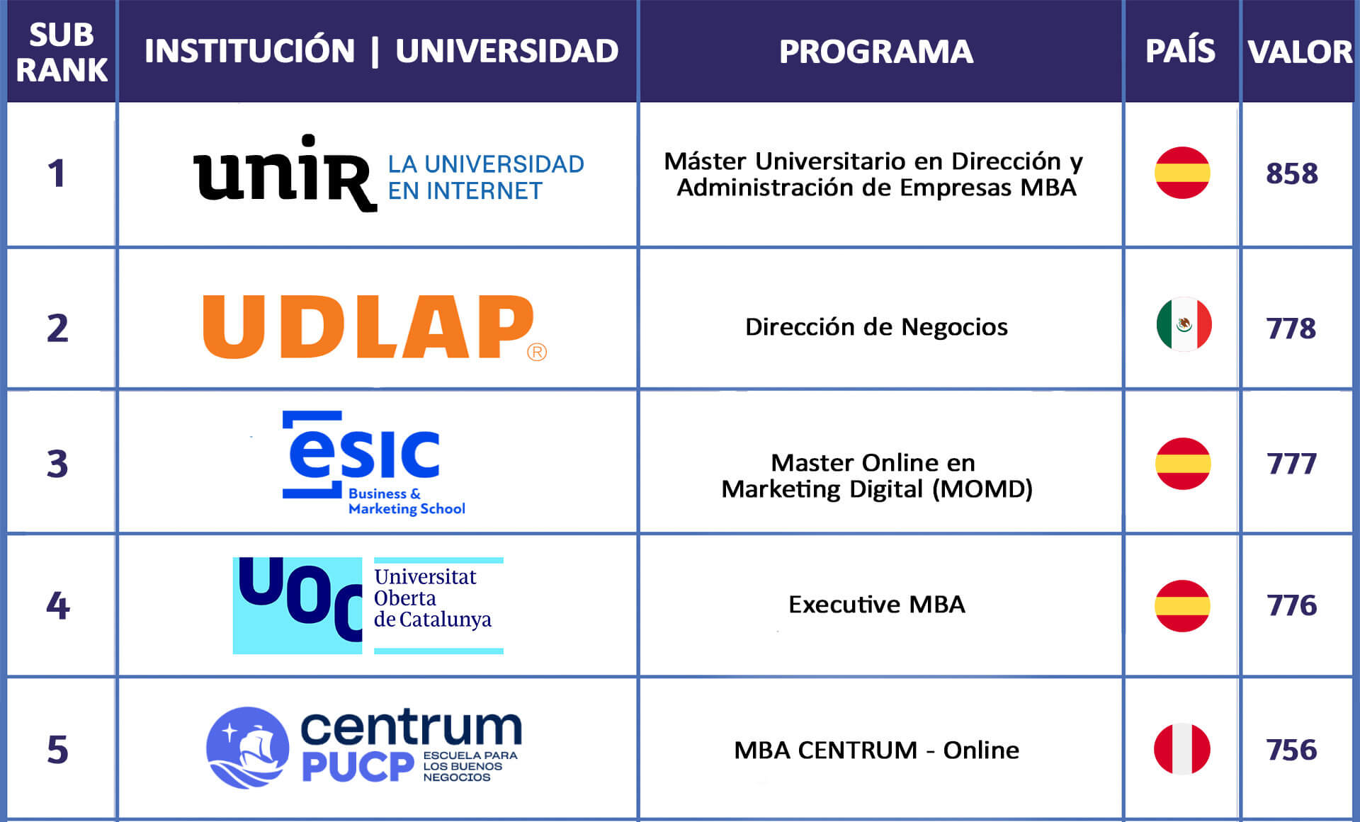 Subranking FSO - Institucional