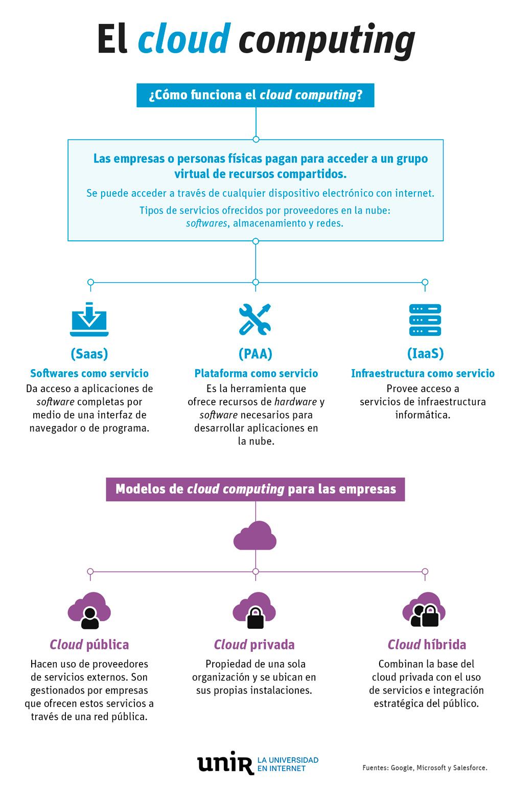 Infografía cloud computing