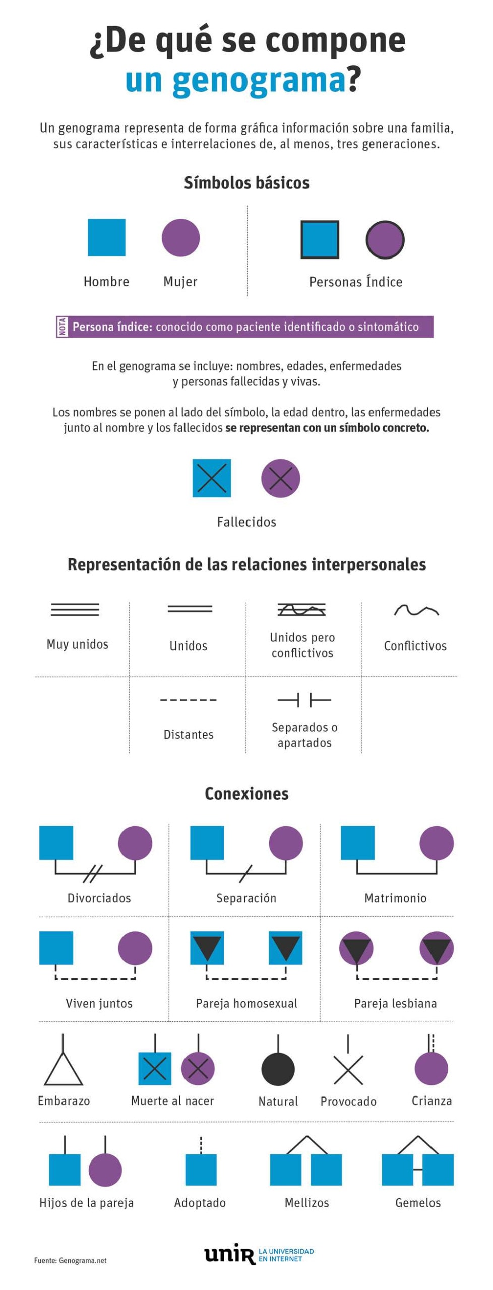 Gráfico ¿De qué se compone un genograma?