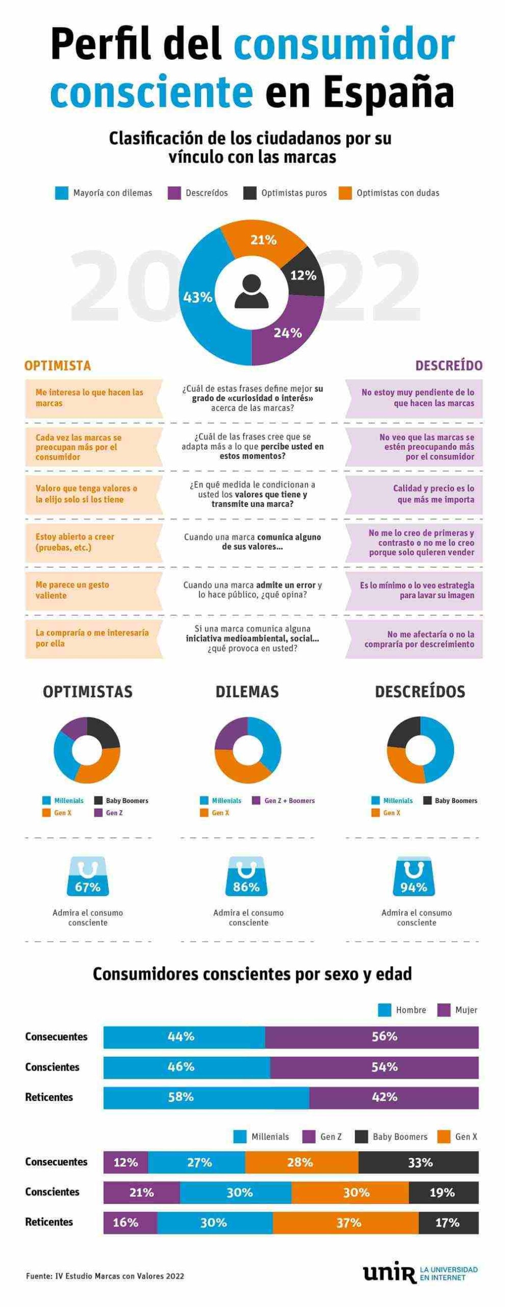 Gráfico del perfil del consumidor consciente en España