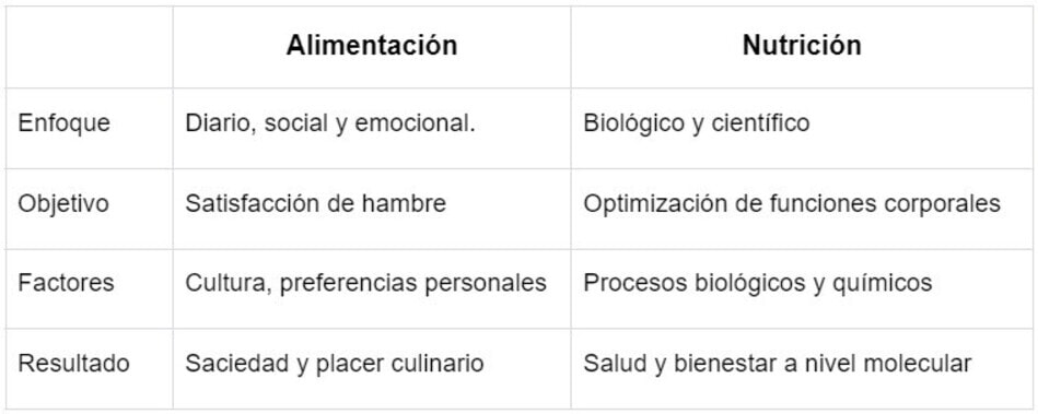 Cuadro de Alimentación y Nutrición