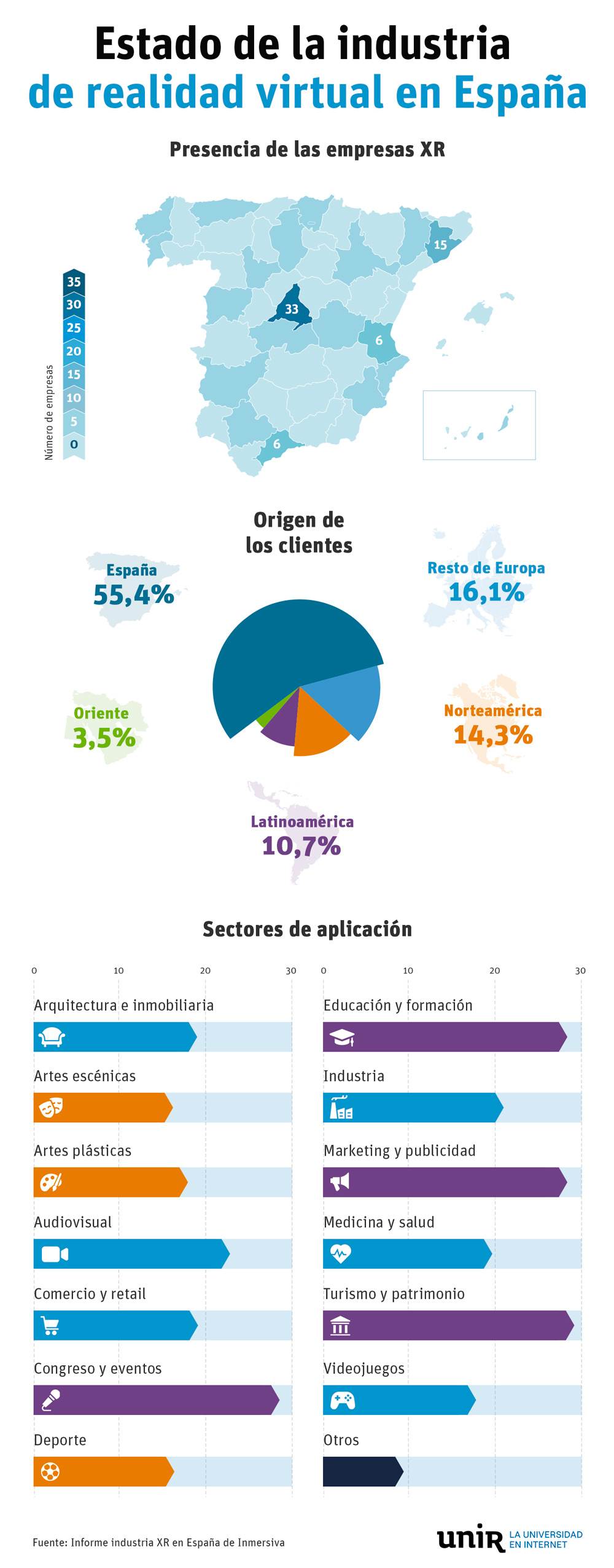 Gráfico de las aplicaciones de la realidad virtual en España