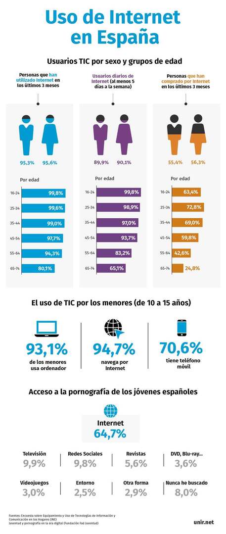 Gráfico del uso de Internet en España