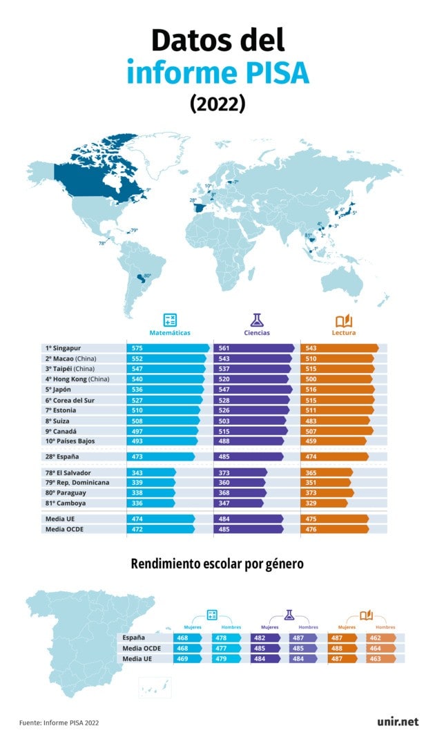 Datos del informe PISA (2022) Gráfico