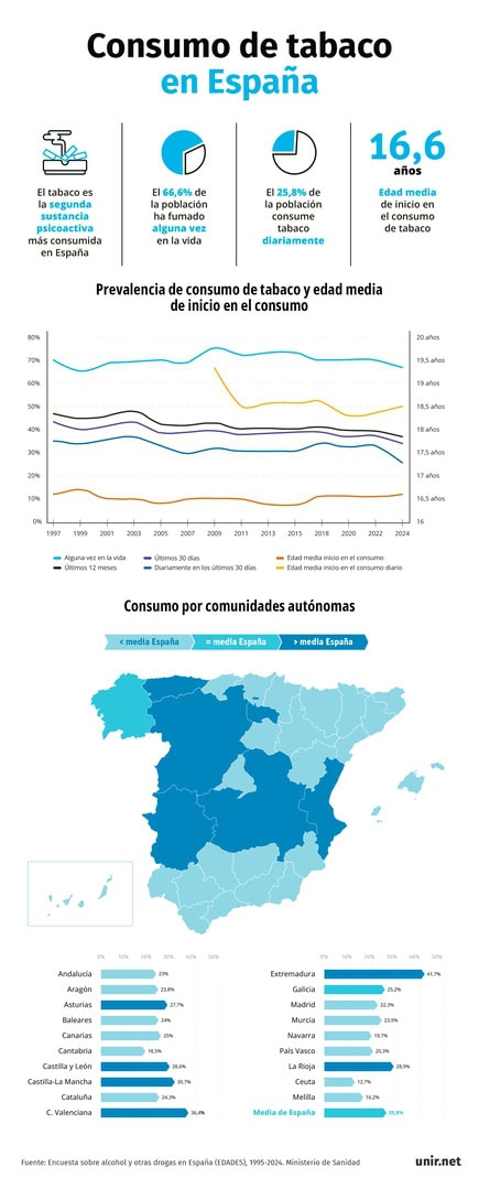 Gráfico de consumo de tabaco en España