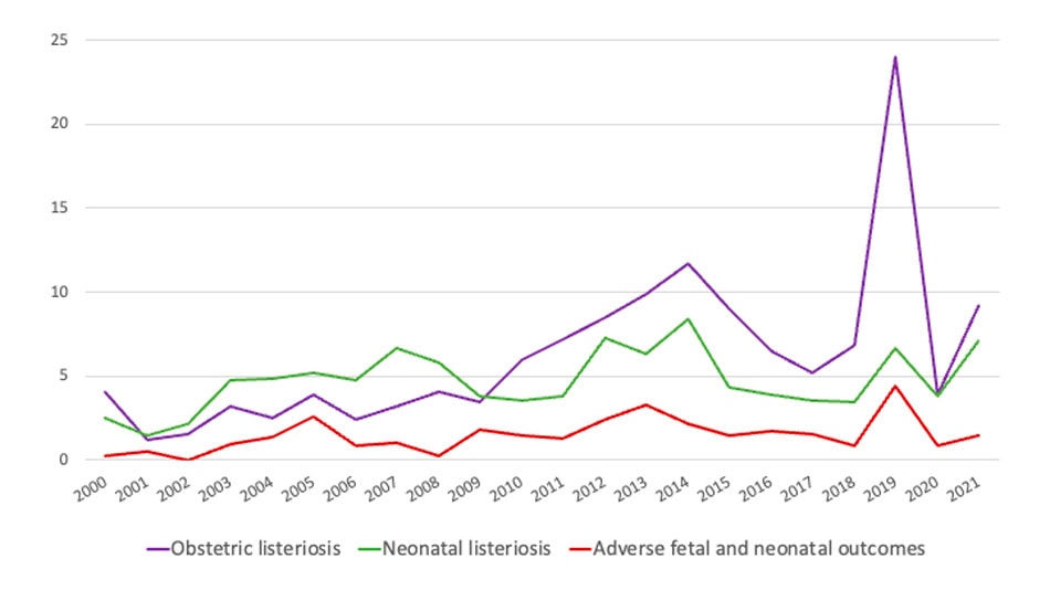 Investigación listeriosis UNIR