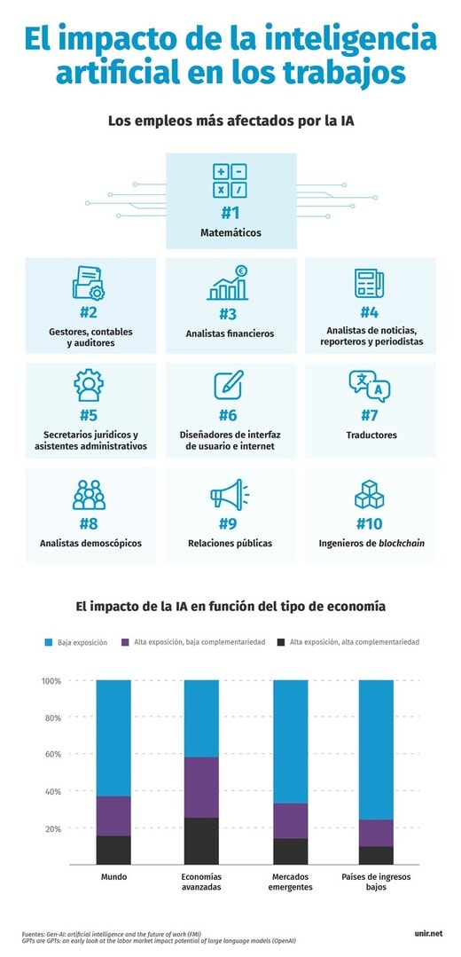 Gráfico del impacto de la inteligencia artificial en los trabajos
