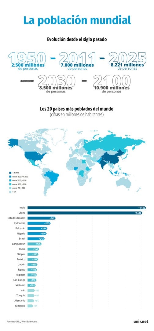 Gráfico de la población mundial