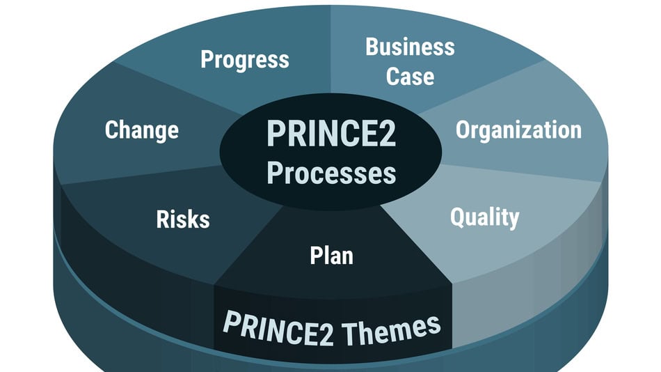 Ilustración de metodología de desarrollo de procesos PRINCE 2