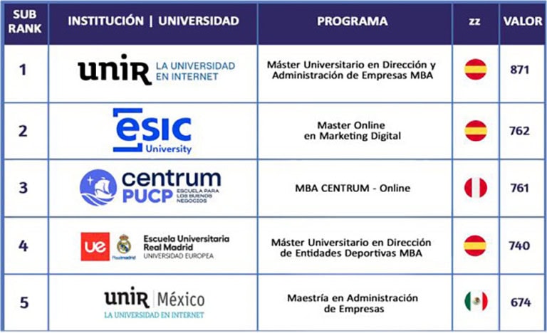 El MBA de UNIR entre los mejores MBA del mundo, según el Ranking FSO 2025