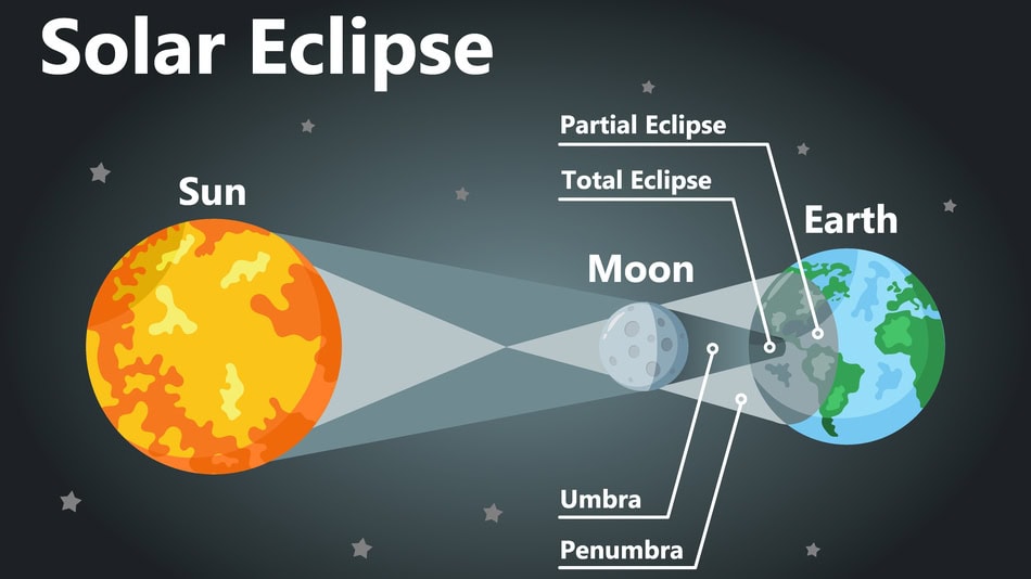 Infografía del eclipse solar. Sol, luna y tierra.