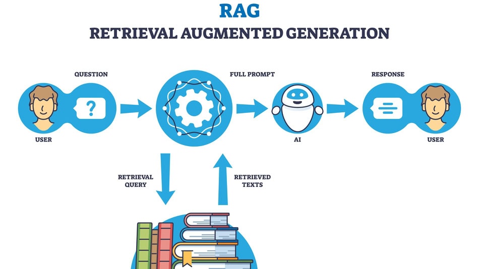 ilustracion RAG Retrieval Augmented Generation