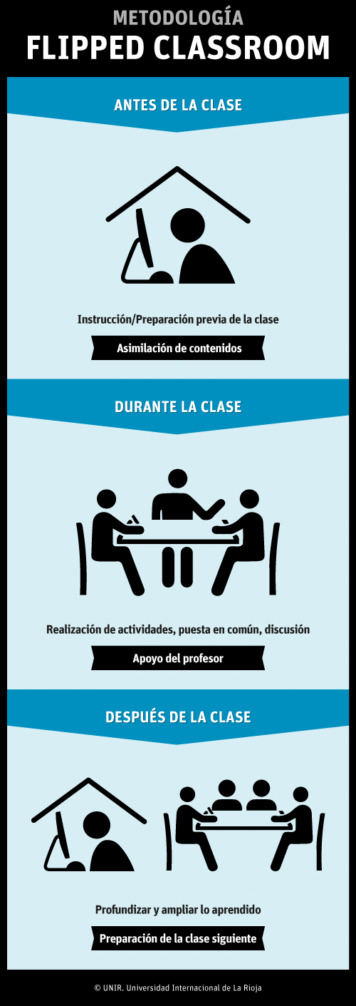 infografia-flipped-classroom-unir