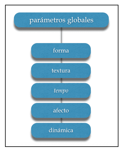 parametros3