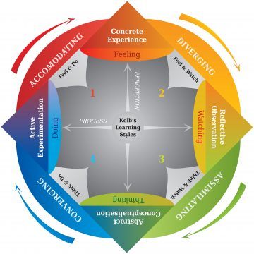 estilos-de-aprendizaje-clasificacion-sensorial-y-propuesta-de-kolb/