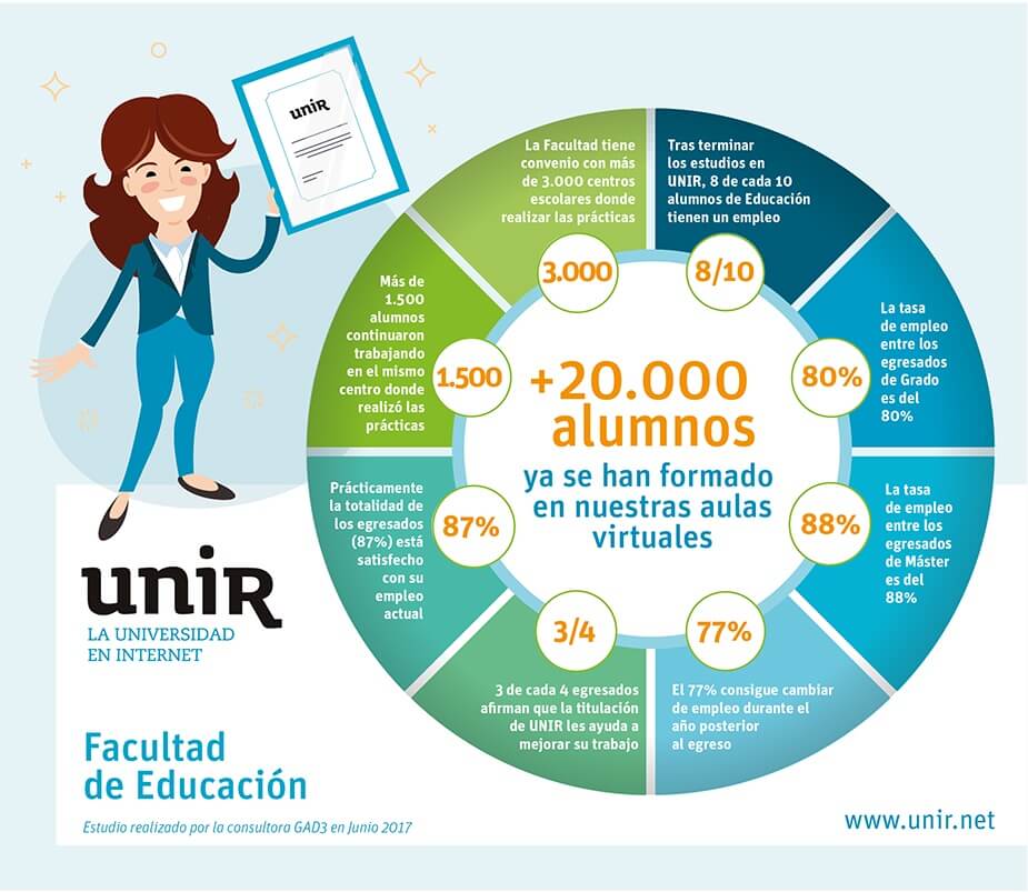 Infografía sobre los alumnos de la Facultad de Educación de UNIR y su empleabilidad