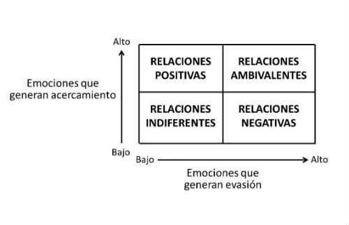 Figura 1. Categorización de las relaciones en el entorno laboral. Adaptado de Methot, Melwani y Rothman (2017).