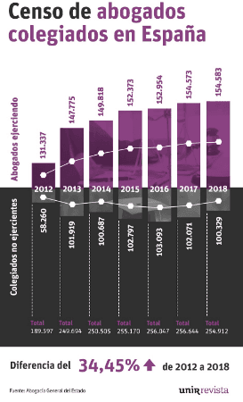 Censo de abogados colegiados en España