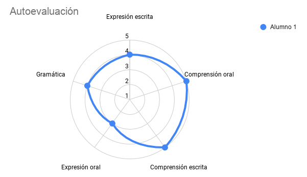 dianas-de-aprendizaje-que-son-y-para-que-sirven