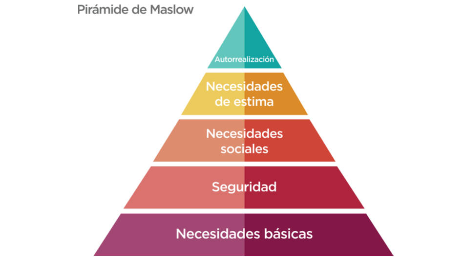 Pirámide de Maslow