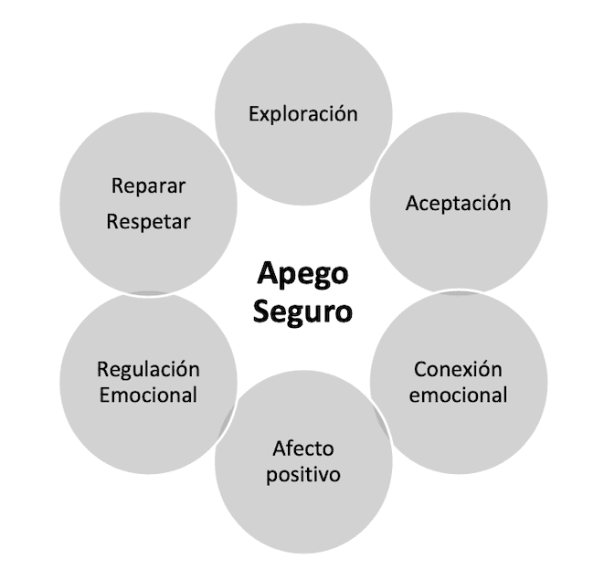 apego diagrama