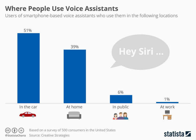 Voice Assistants - Siri