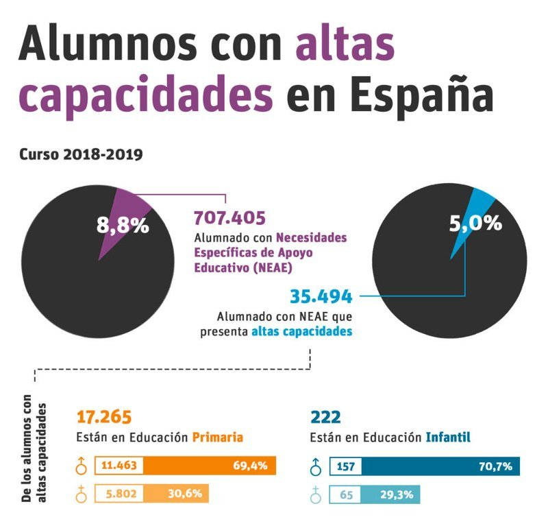 Educación. Gráfico cifras de alumnos con altas capacidades en España.