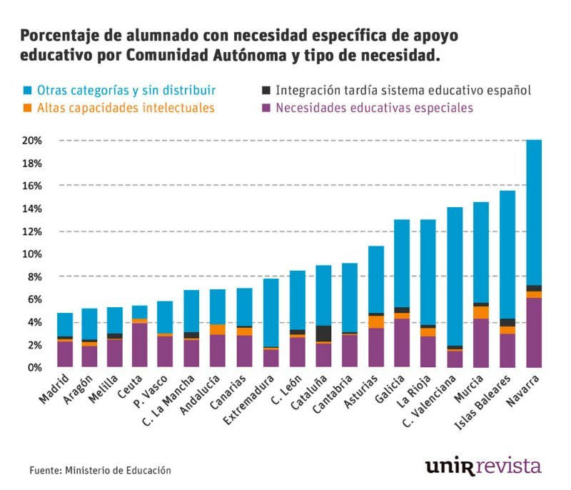 Educación. Gráfico cifras de alumnos con altas capacidades en España.