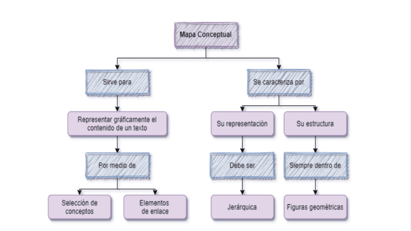 Diagrama conceptual para resumir conceptos y simplificar el estudio de un tema