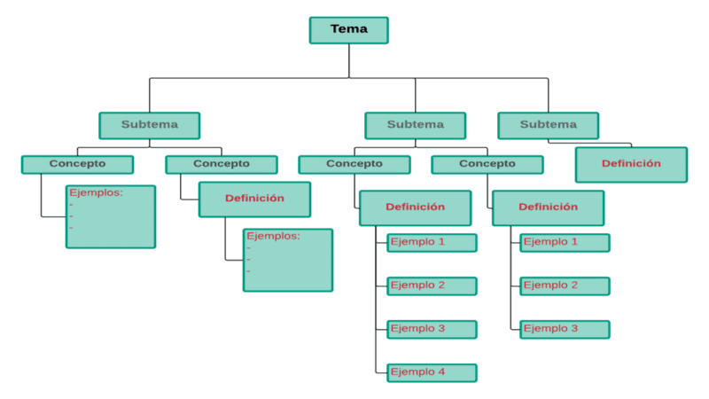 Diagrama sinóptico o de operaciones del proceso ara expresar los proyectos del ámbito de la ingeniería industrial. 