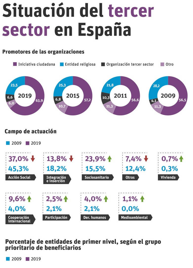  El tercer sector: claves y objetivos