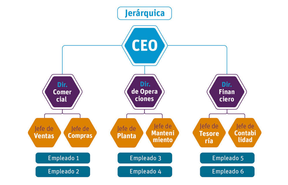 Estructura empresarial jerárquica 